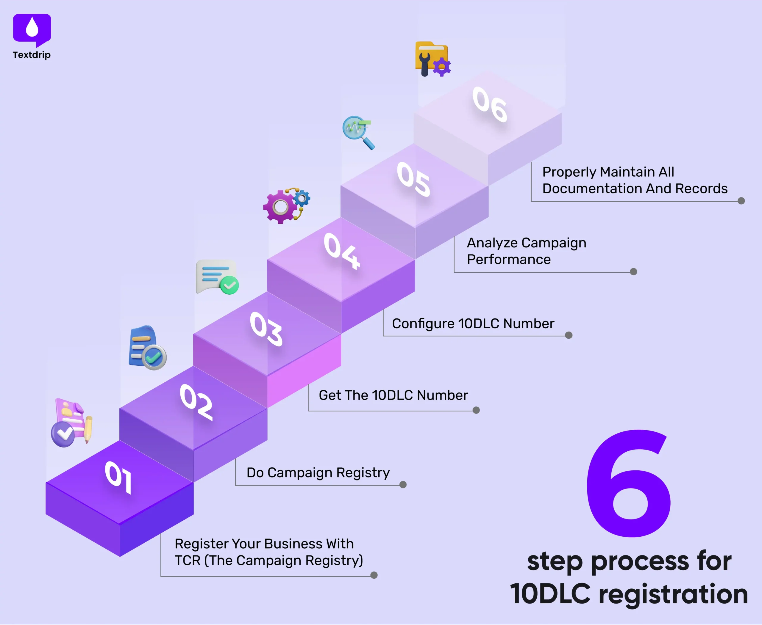 How Can You Achieve 10DLC Compliance For Your Business?