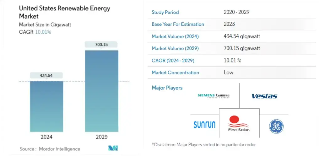 US Renewable energy market