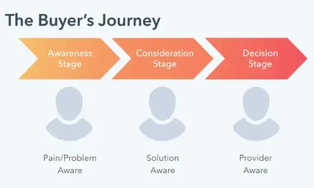 What is a Funnel in SMS Marketing