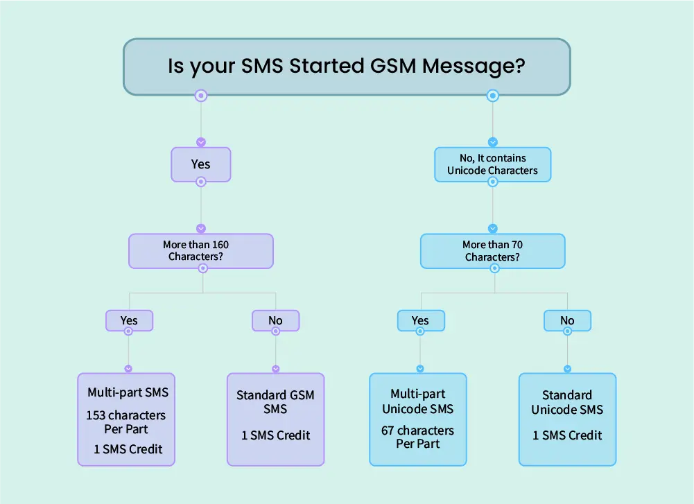 GSM-Vs-Unicode-Character-Limits