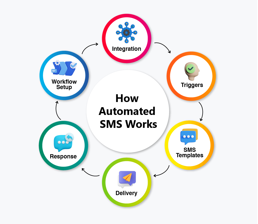 How Automated sms works