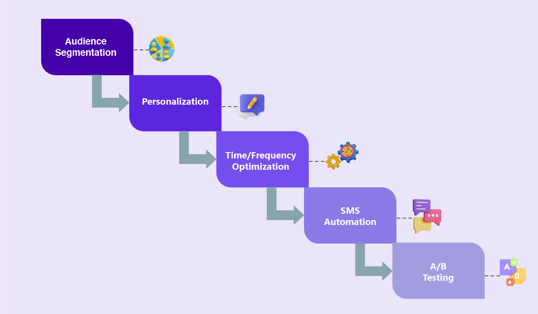 How Can SMS Campaigns Be Optimized for Travel Agency Marketing