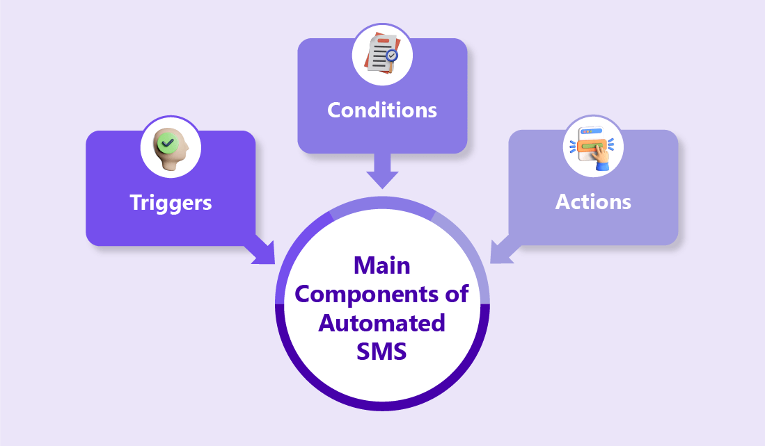 Main component of sms automation